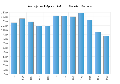 Pinheiro Machado monthly rainfall chart (mm)