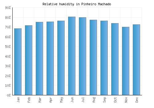 Pinheiro Machado relative humidity averages