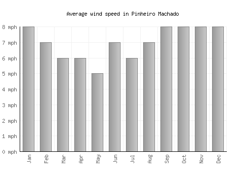 Pinheiro Machado average winspeed by month (mph)