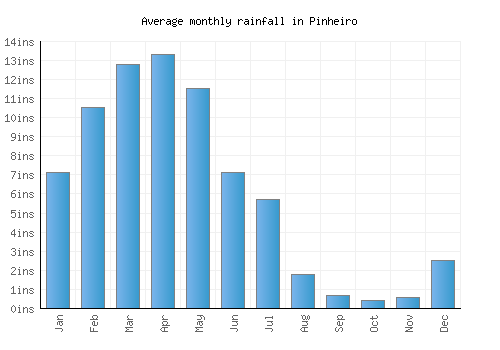 Pinheiro monthly rainfall chart (inches)