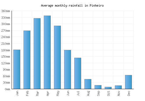 Pinheiro monthly rainfall chart (mm)