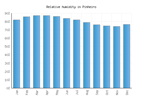 Pinheiro relative humidity averages