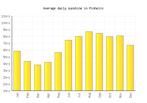Pinheiro average daily sunshine chart