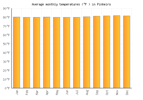 Pinheiro average temperature chart (Fahrenheit)