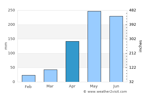 Pinillos average rain in April