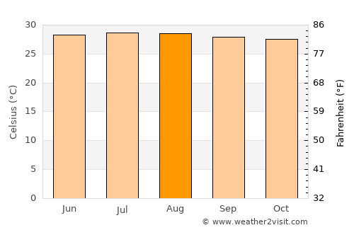 Pinillos average temperature in August