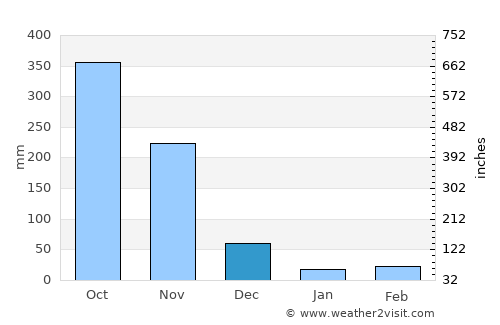 Pinillos average rain in December