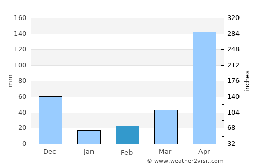 Pinillos average rain in February