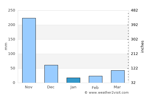 Pinillos average rain in January