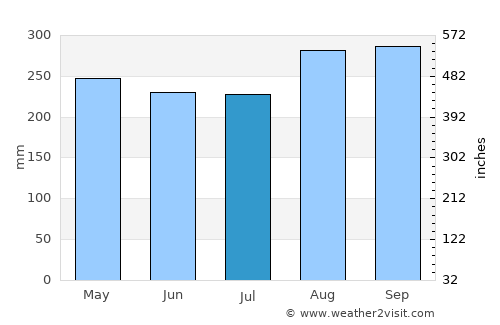 Pinillos average rain in July
