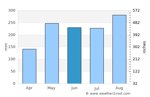 Pinillos average rain in June