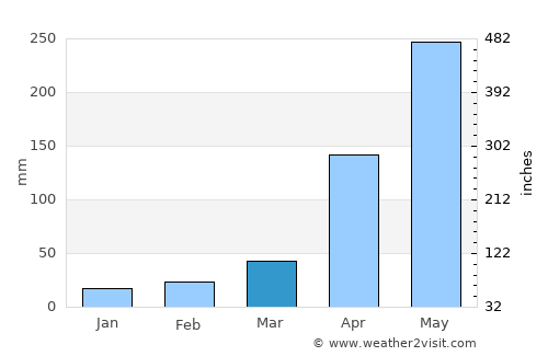 Pinillos average rain in March