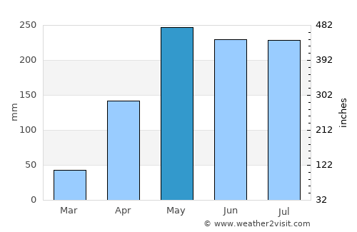 Pinillos average rain in May