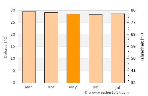 Pinillos average temperature in May