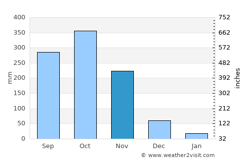 Pinillos average rain in November
