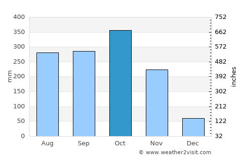 Pinillos average rain in October