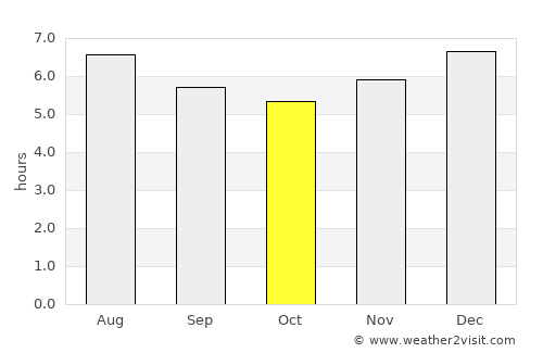 Pinillos average rain in October