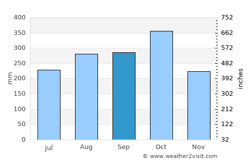 Pinillos average rain in September