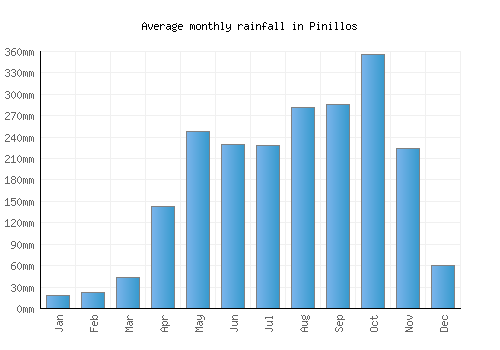 Pinillos monthly rainfall chart (mm)
