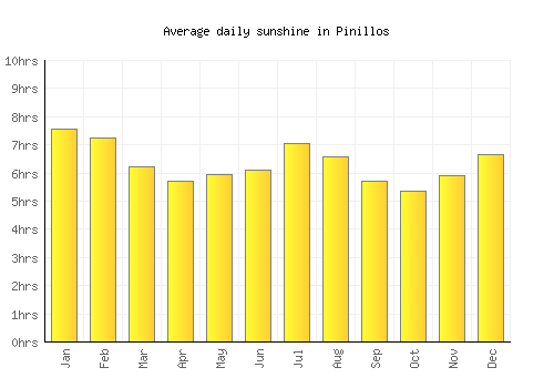 Pinillos average daily sunshine chart