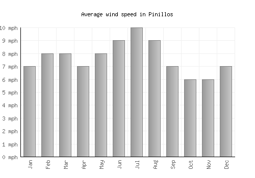 Pinillos average winspeed by month (mph)