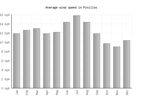 Pinillos average winspeed by month (km/h)