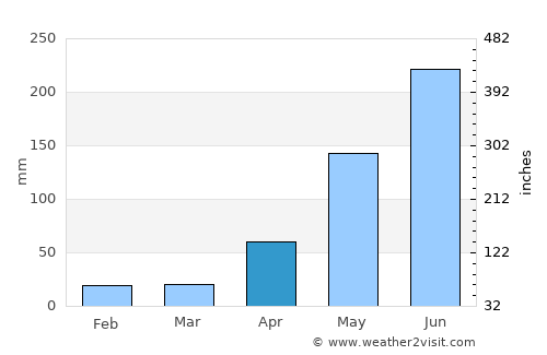 Pinjarra average rain in April
