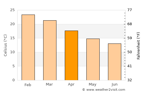 Pinjarra average temperature in April