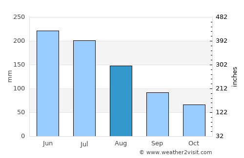 Pinjarra average rain in August