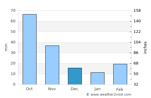 Pinjarra average rain in December