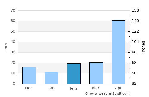 Pinjarra average rain in February