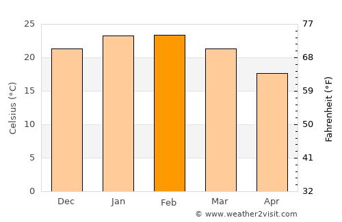 Pinjarra average temperature in February