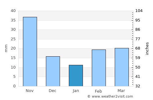 Pinjarra average rain in January