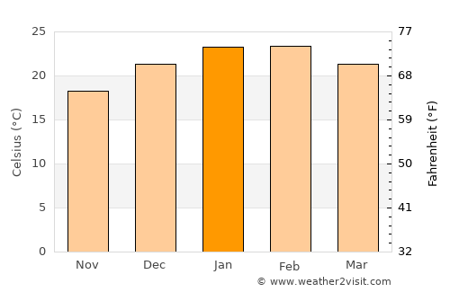 Pinjarra average temperature in January