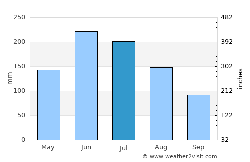 Pinjarra average rain in July
