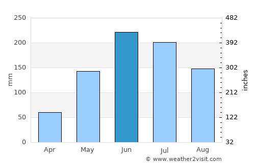 Pinjarra average rain in June