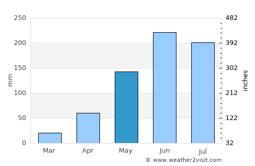 Pinjarra average rain in May