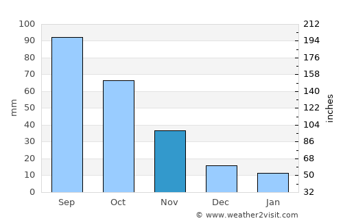 Pinjarra average rain in November