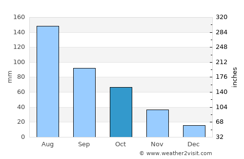 Pinjarra average rain in October