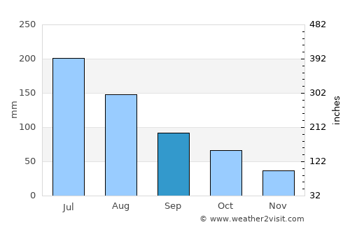 Pinjarra average rain in September