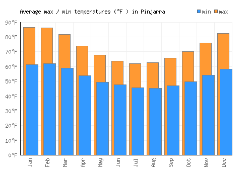 Pinjarra average minimum / maximum temperatures (Fahrenheit)