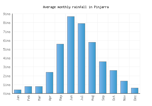 Pinjarra monthly rainfall chart (inches)