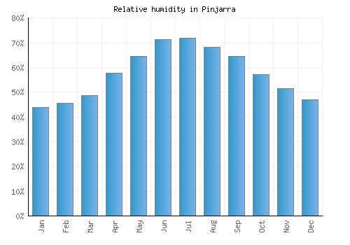 Pinjarra relative humidity averages