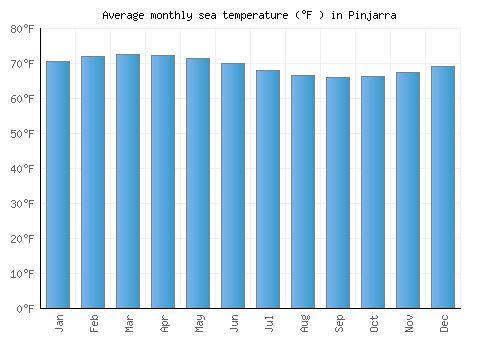 Pinjarra average sea temperature chart (Fahrenheit)