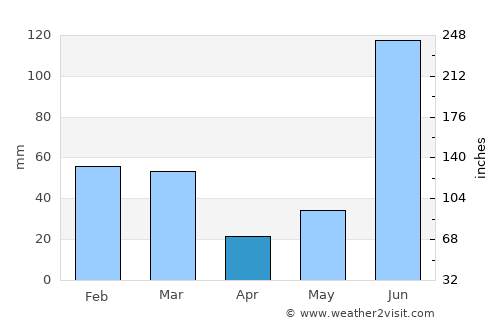 Pinjaur average rain in April