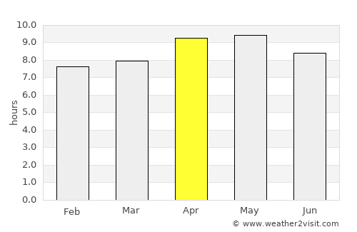 Pinjaur average rain in April