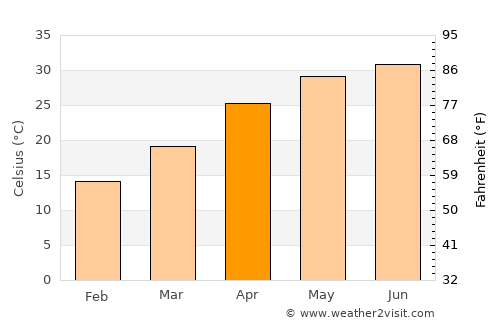Pinjaur average temperature in April