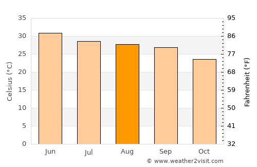 Pinjaur average temperature in August