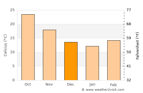 Pinjaur average temperature in December