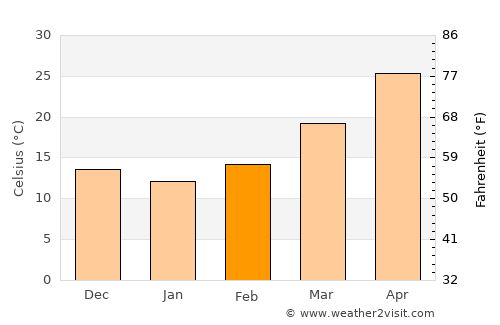 Pinjaur average temperature in February